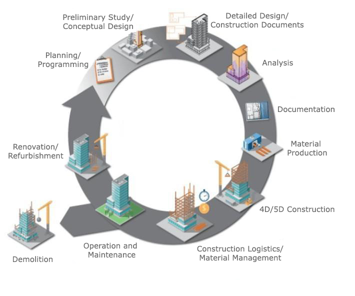 Life Cycle Assessment (LCA) For Building Projects