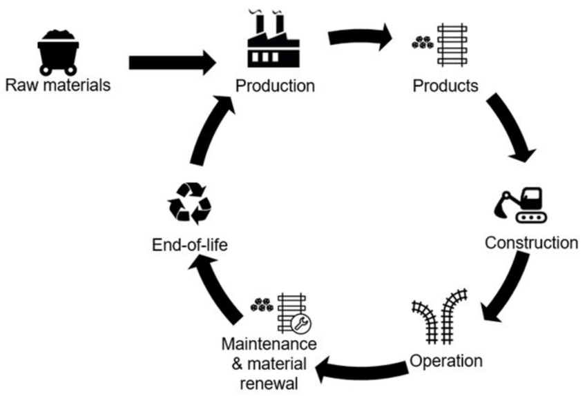 Life Cycle Assessment (LCA) For Infrastructure Projects